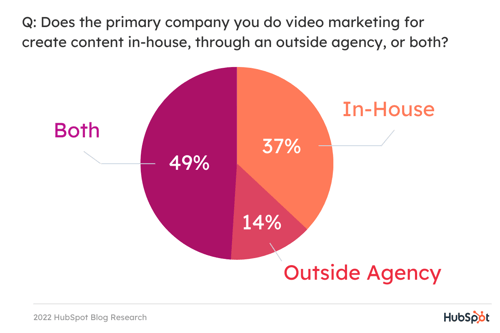 Top B2B vs. B2C Video Marketing Trends You Should Know [2022 Data] - HubSpot (Picture 2)